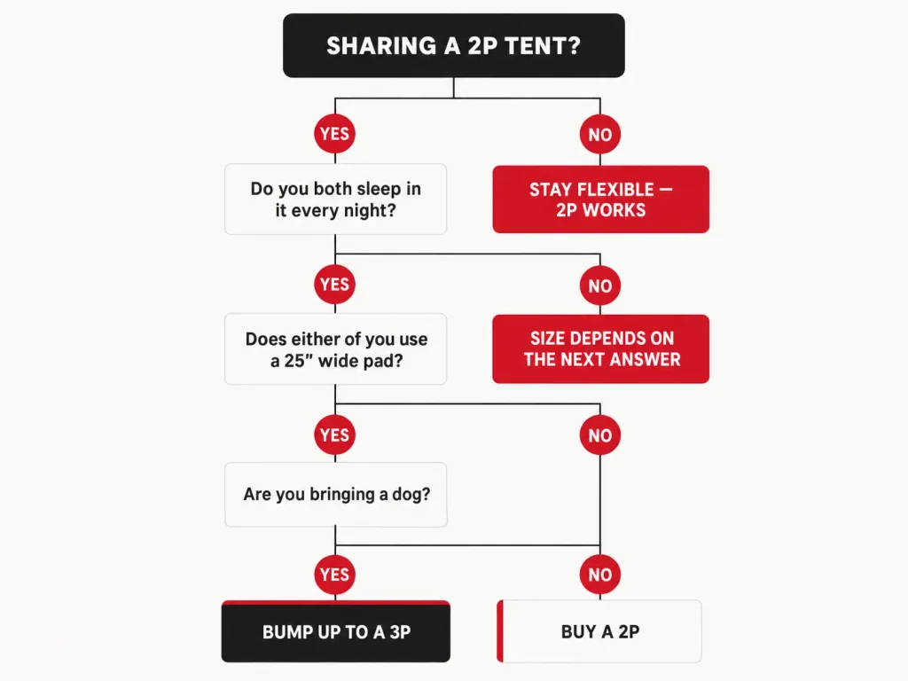 Decision tree showing whether to buy a 2-person tent or size up to a 3-person tent based on nightly use, pad width, and bringing a dog