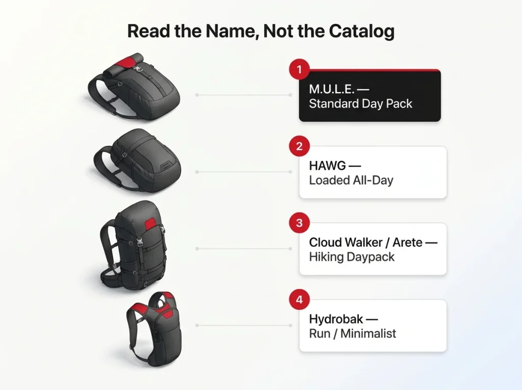 Infographic translating CamelBak pack names into trail roles with labeled categories from minimalist to loaded all-day
