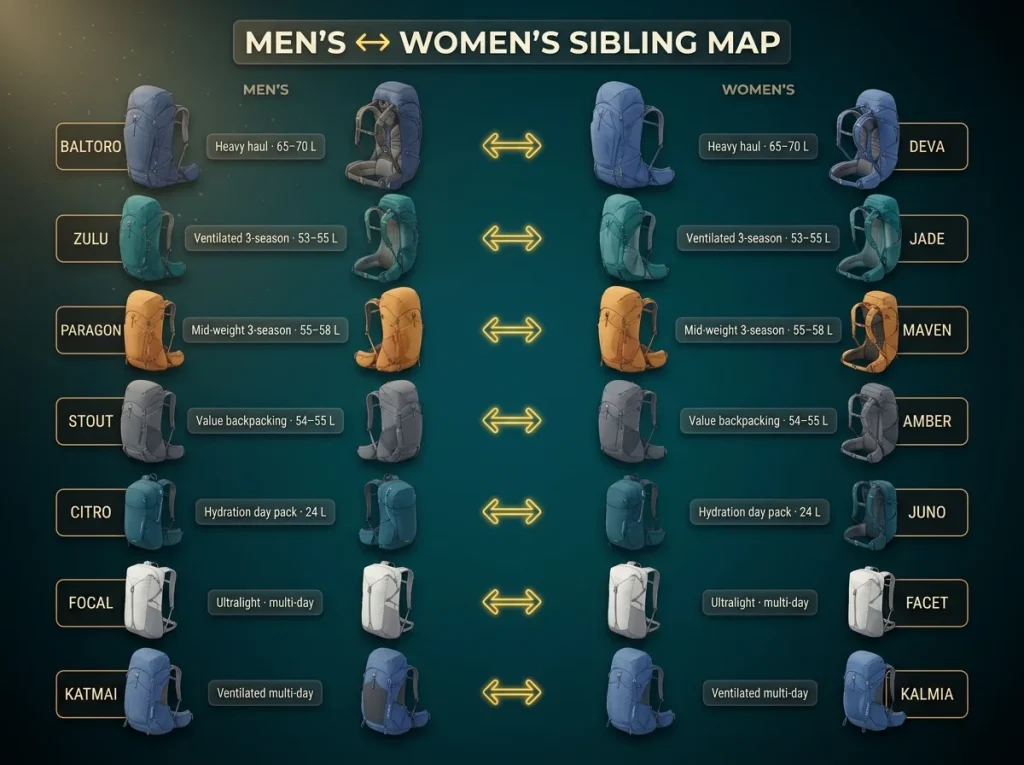 Pairing infographic mapping Gregory men's to women's pack siblings with use case and capacity range for each matched row