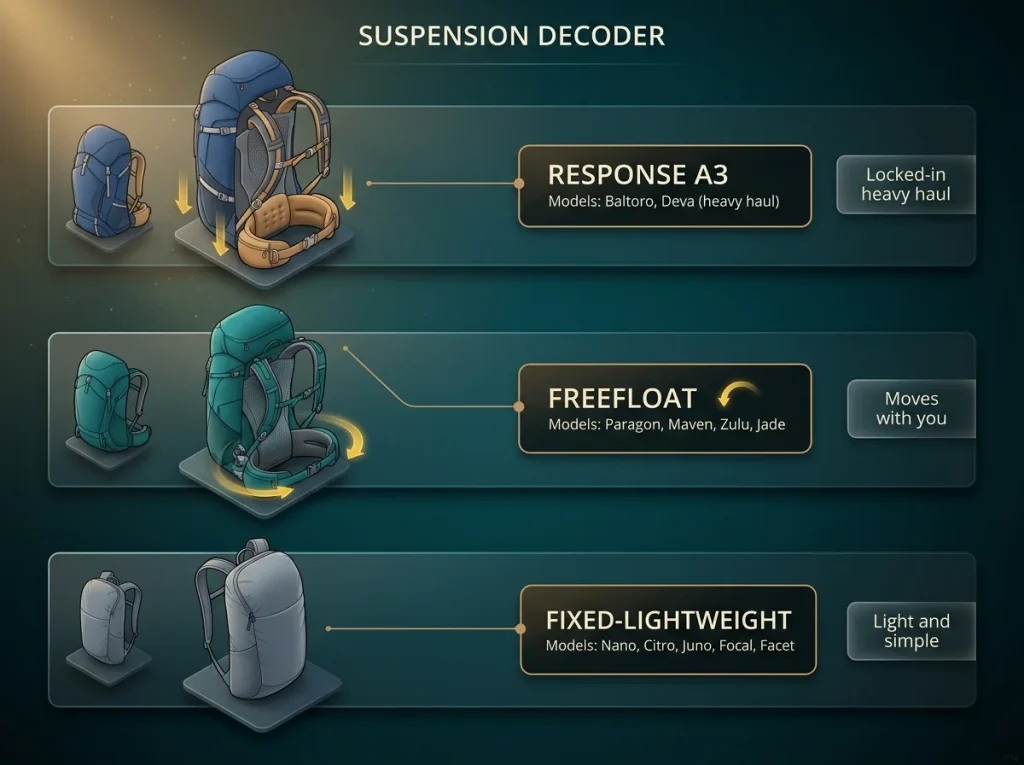 Comparison infographic showing Gregory suspension systems mapped to pack models with labeled trail-feel descriptions and capacity context