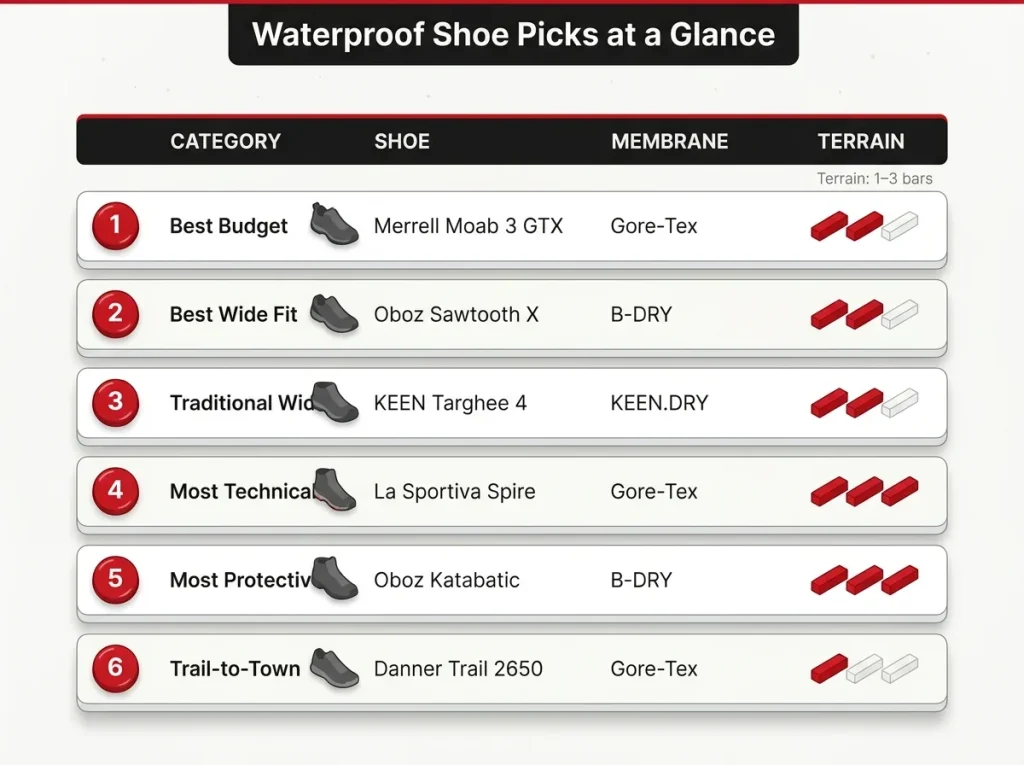 Comparison table showing 6 women's waterproof hiking shoes by category, membrane, fit width, and terrain lean
