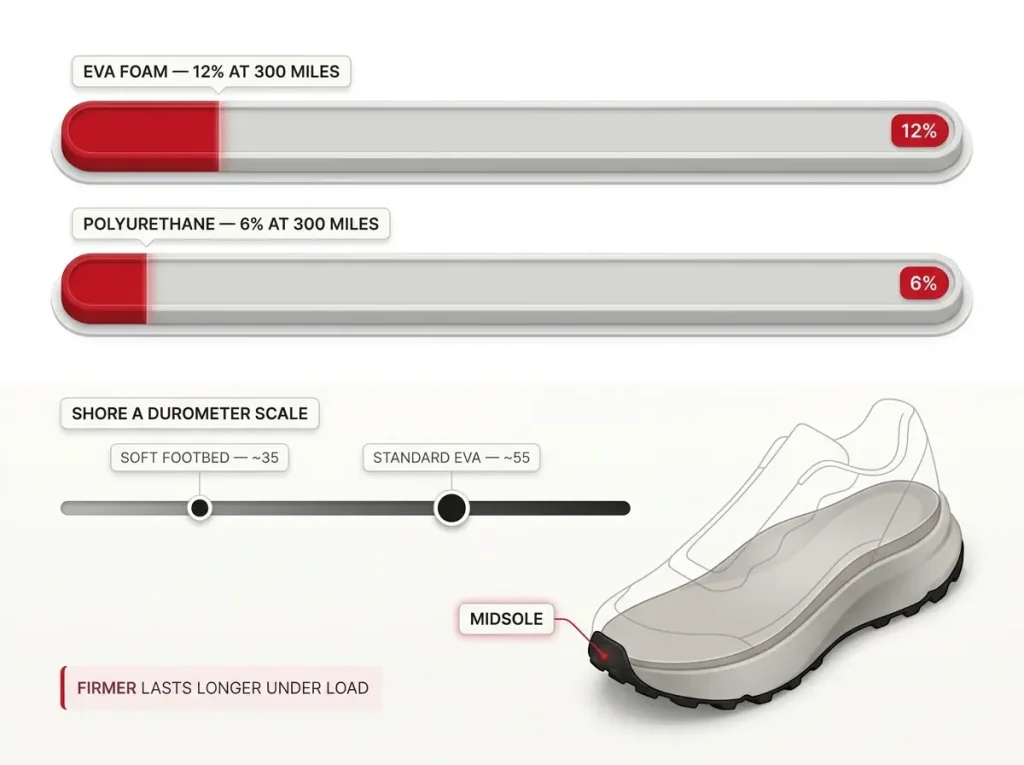 Infographic comparing EVA vs polyurethane midsole compression at 300 miles with Shore A durometer scale and shoe cross-section