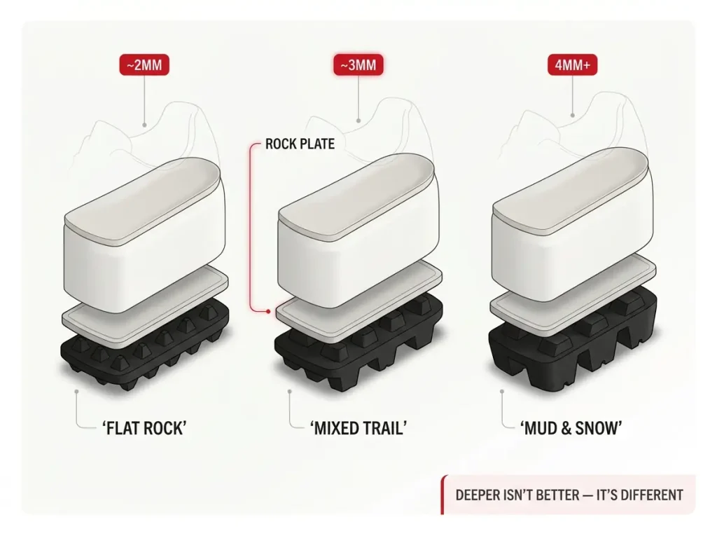 Infographic showing three shoe outsole cross-sections with shallow, medium, and deep lug depths matched to terrain and rock plate location
