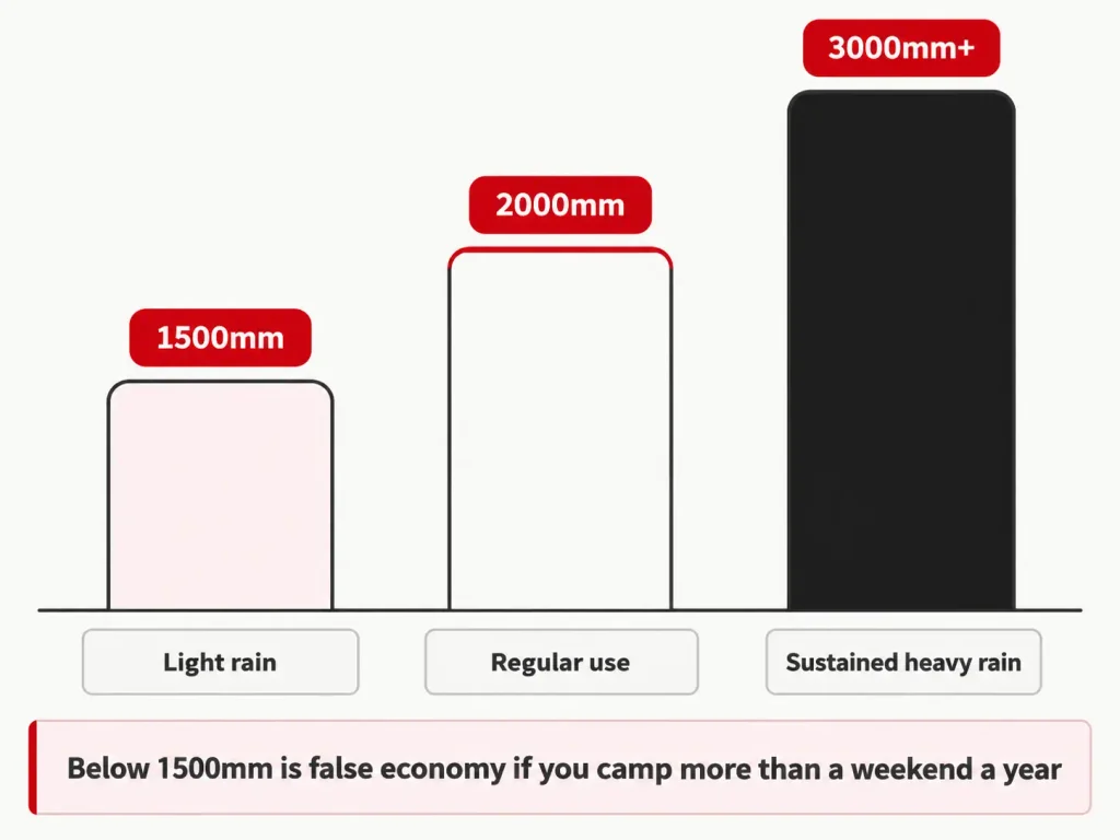 Chart showing three waterproof rating tiers — 1500mm, 2000mm, 3000mm plus — with the real-world rain condition each one covers