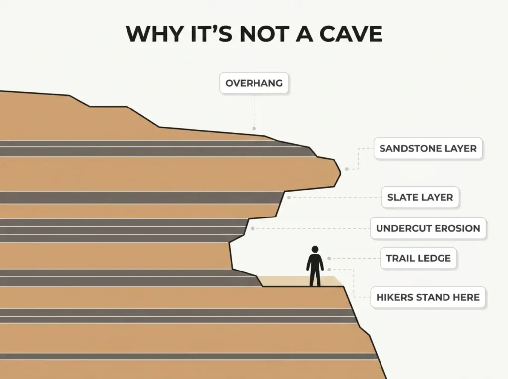 Labeled cross-section diagram showing the undercut slate and sandstone layers that form the Alum Cave rock shelter overhang