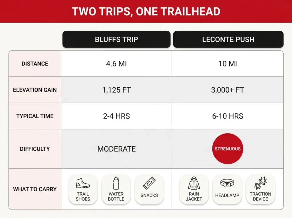 Comparison table of the Alum Cave Bluffs hike vs the Mount LeConte push showing distance, elevation gain, time, and difficulty