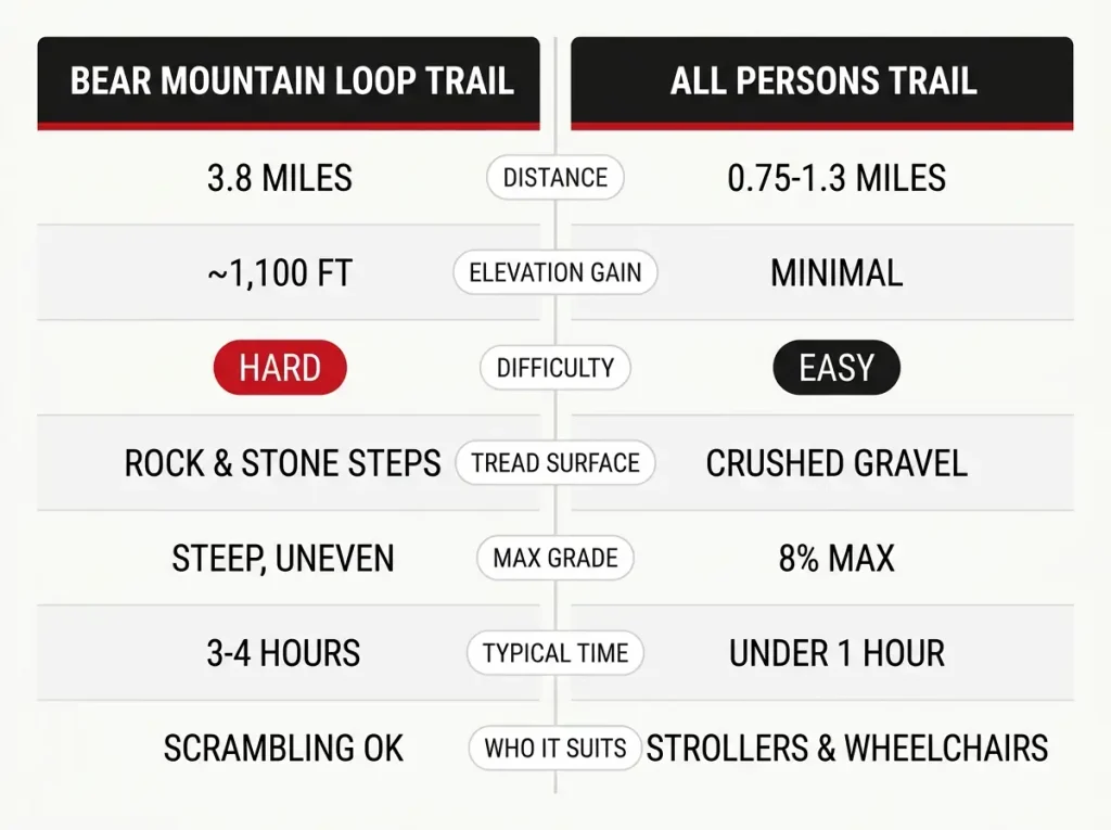 Comparison chart of Bear Mountain's two summit routes: the hard Loop Trail versus the easy All Persons Trail
