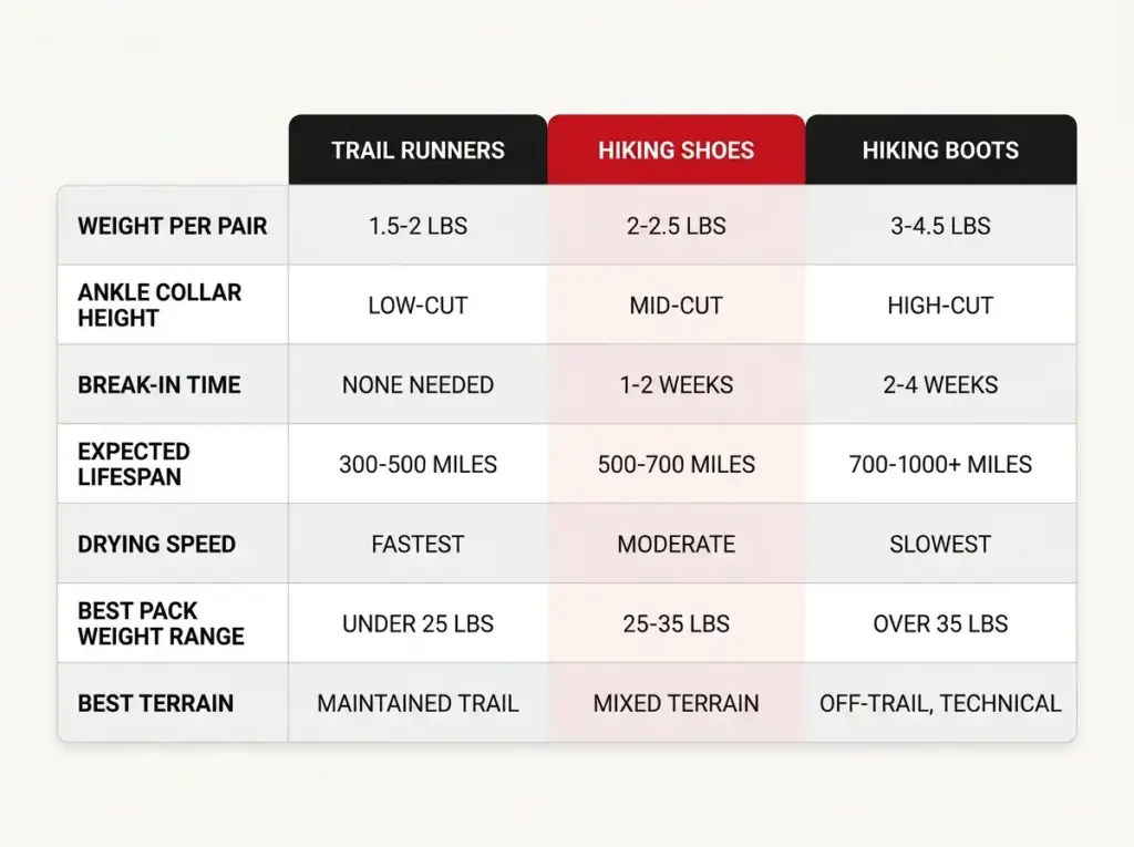 Comparison chart of trail runners, hiking shoes and hiking boots by weight, collar height, break-in, lifespan and terrain