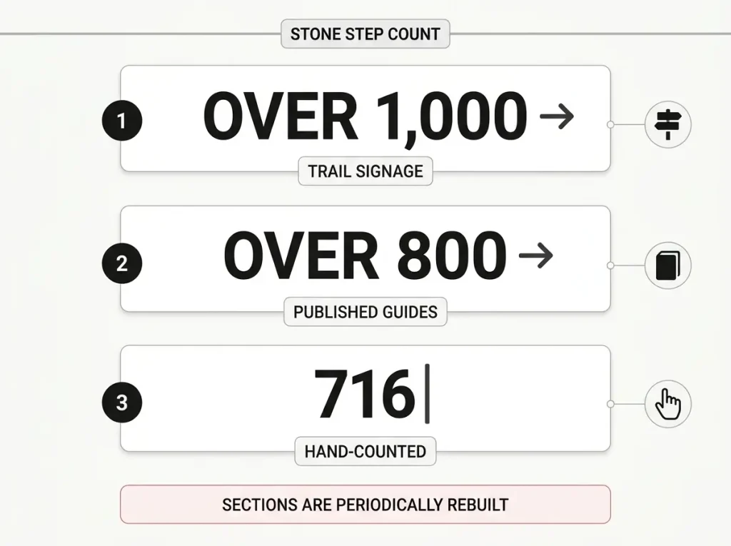 Chart comparing three disputed Bear Mountain stone step counts by source: signage, guides, and a hand count