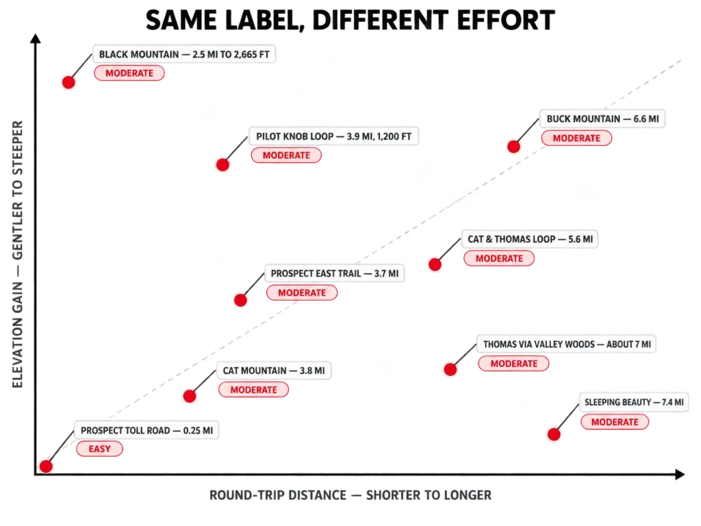 Scatter chart plotting nine Lake George trails by distance and elevation gain, showing how the same difficulty label hides very different efforts