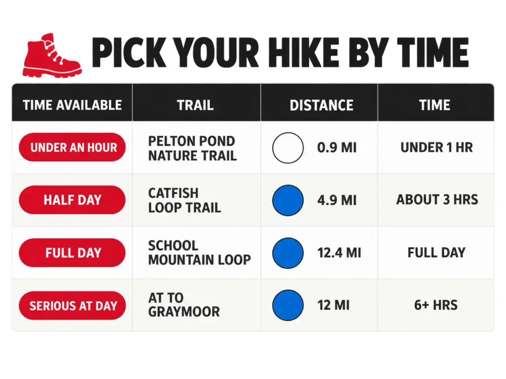 Table showing four Fahnestock State Park hikes by time available, with distance, blaze color, and duration for each