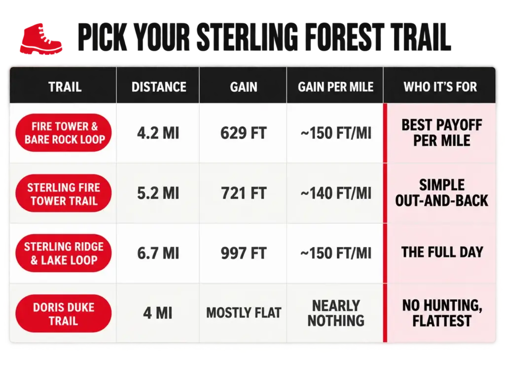 Comparison table of Sterling Forest's four main trails showing distance, elevation gain, gain per mile, and who each suits