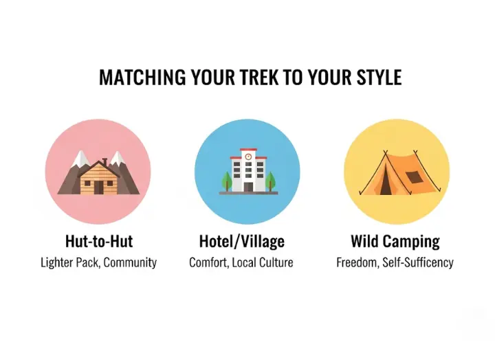 Infographic comparing trekking accommodation styles: hut-to-hut (lighter pack, community), hotel-based (comfort, local culture), and wild camping (freedom, self-sufficiency, regulations).