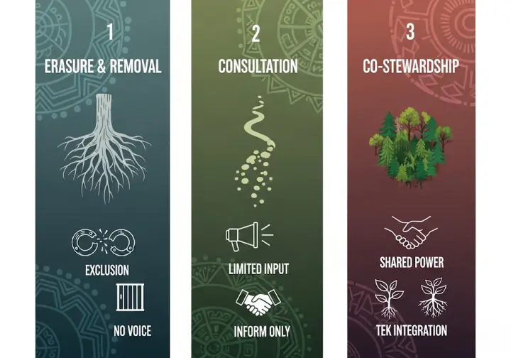 Infographic illustrating the historical evolution of the National Park Service and Tribal Nations relationship, from Erasure & Removal to Consultation, and finally to Co-Stewardship, highlighting key characteristics of each era.