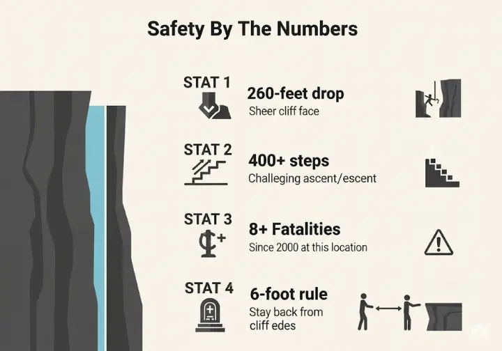 Infographic displaying critical safety statistics including a 260-foot drop, over 400 steps, more than 8 fatalities since 2000, and a 6-foot rule for staying back from cliff edges.