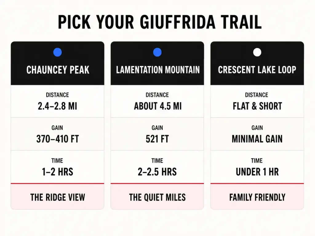 Comparison table of Giuffrida Park's three trails showing distance, elevation gain, time, and who each route suits