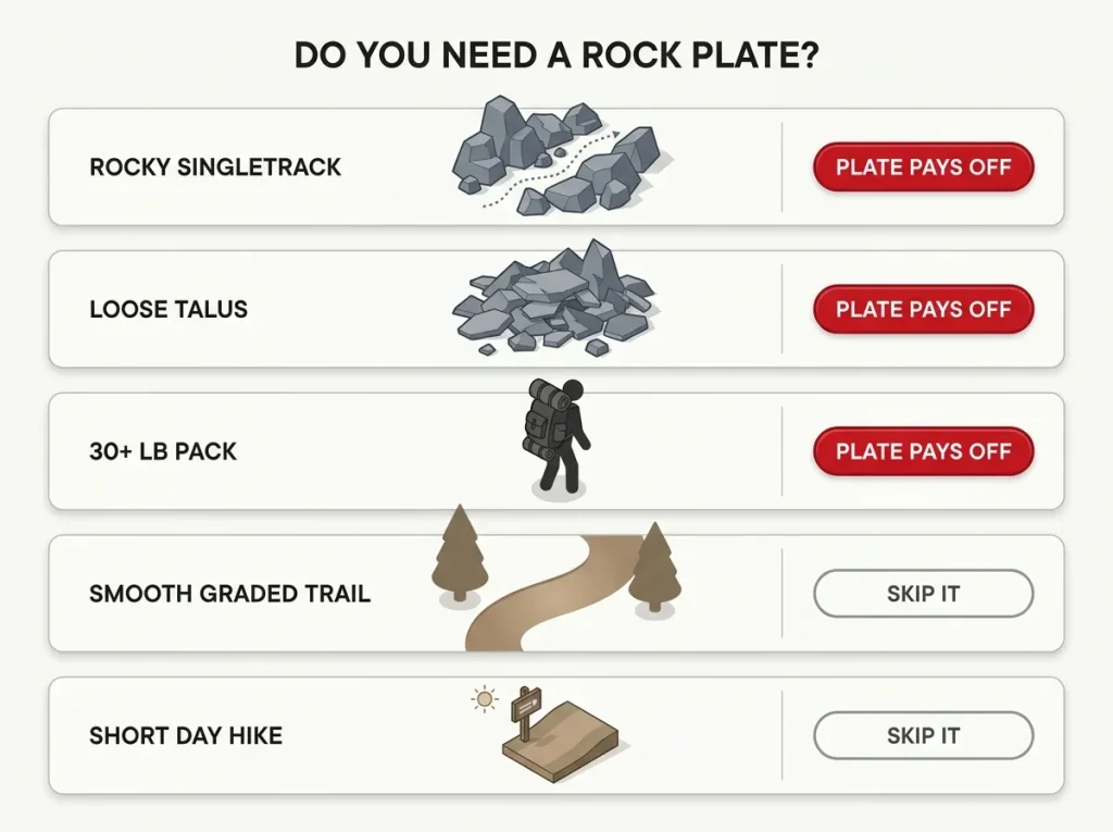 Decision-matrix infographic showing five terrain and pack scenarios with plate pays off or skip it verdicts for hikers