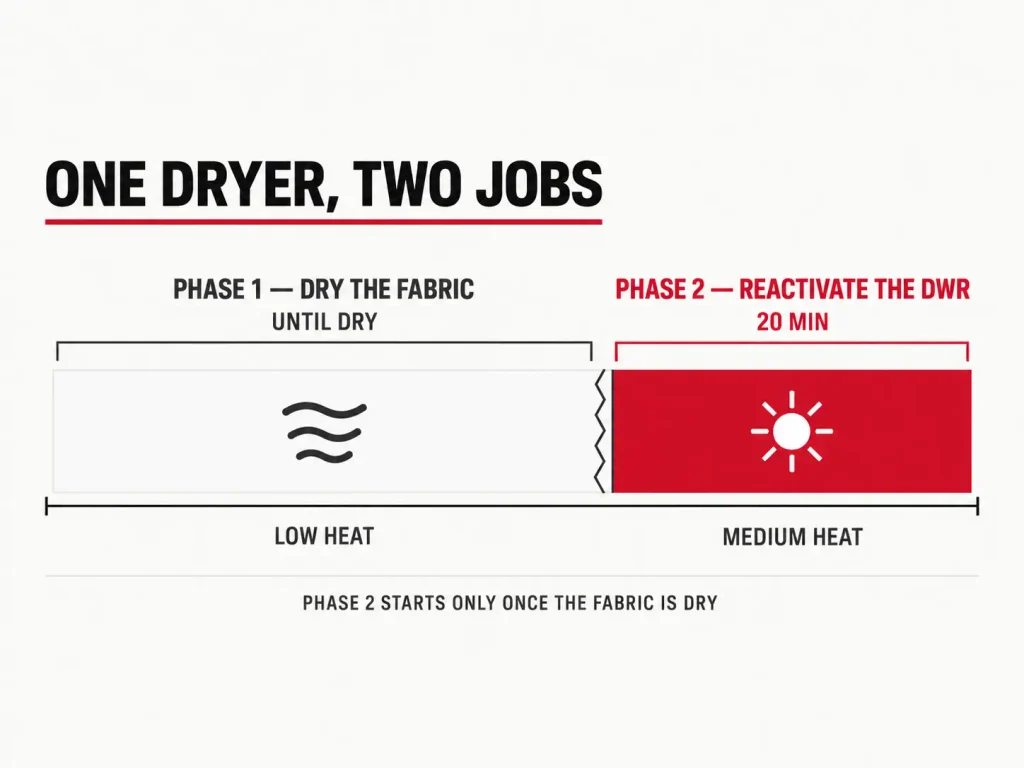 Timeline showing the two sequential dryer phases for a Gore-Tex jacket: drying the fabric, then reactivating the DWR with heat