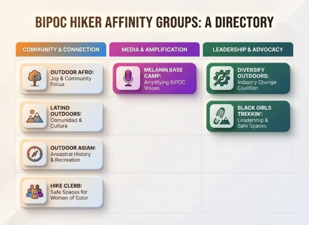 A premium vector-realism infographic directory displaying a tile grid of major BIPOC hiker affinity groups categorized by their primary focus: "COMMUNITY & CONNECTION," "MEDIA & AMPLIFICATION," and "LEADERSHIP & ADVOCACY."
