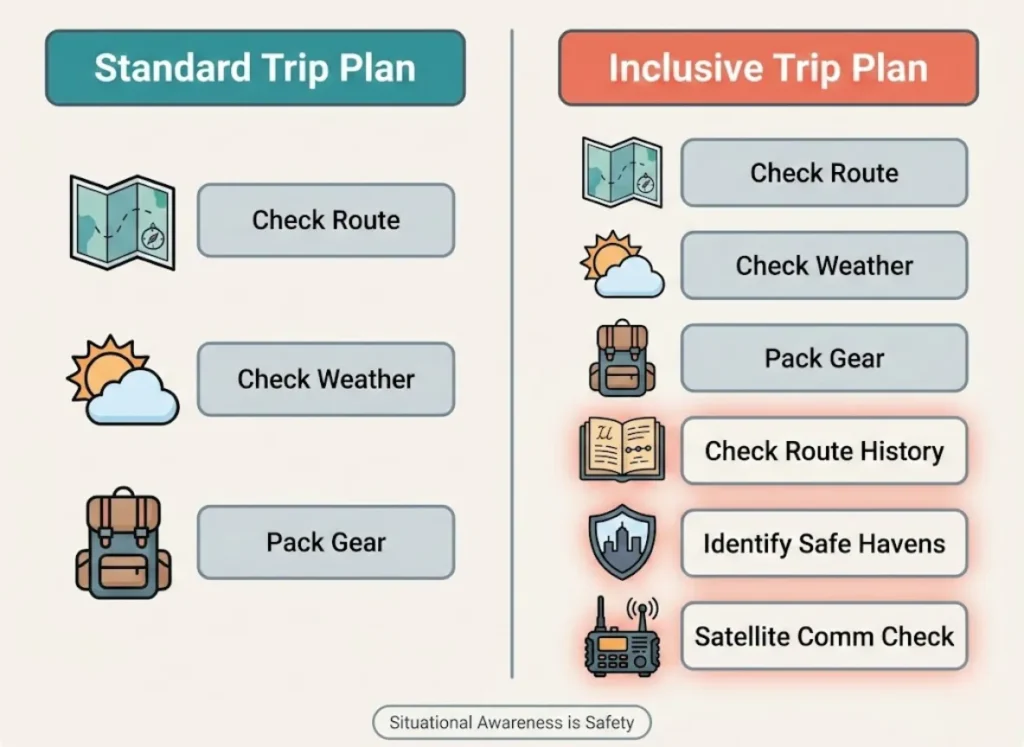 A side-by-side infographic comparison titled "Standard Trip Plan" vs "Inclusive Trip Plan." The standard plan lists basic steps like Route, Weather, and Gear. The Inclusive plan adds specific safety checks: Check Route History, Identify Safe Havens, and Satellite Comm Check.