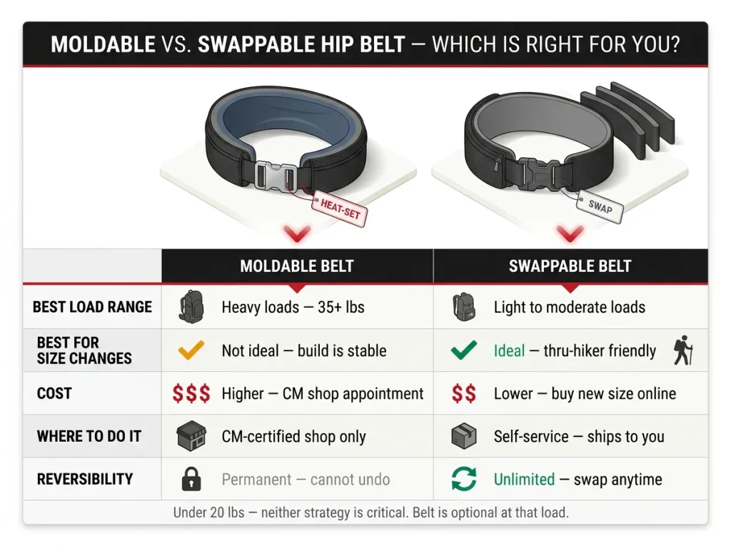 Comparison chart graphic showing moldable vs. swappable hip belts across load range, size changes, cost, location, and reversibility rows