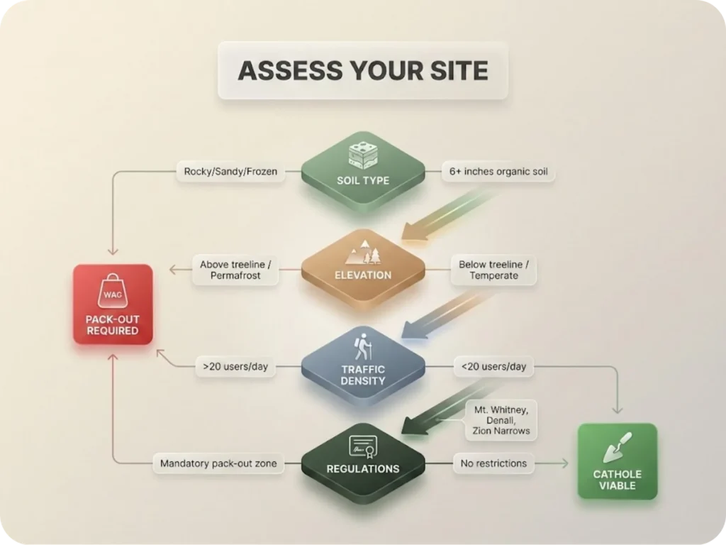 Decision flowchart infographic showing the 4-factor assessment for backcountry human waste disposal: soil type, elevation, traffic density, and regulations, with conditional branches leading to either cathole viable or pack-out required outcomes.