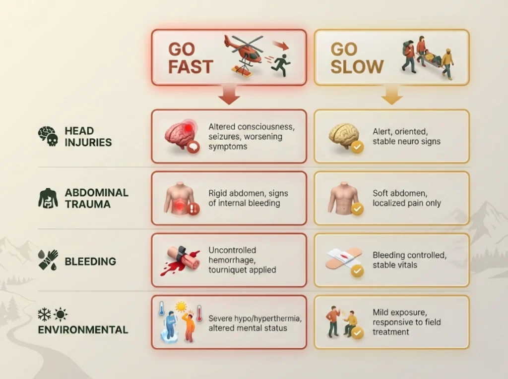 Evacuation decision matrix infographic for backcountry emergencies showing two columns for Go Fast and Go Slow decisions across condition categories including head injuries, abdominal trauma, bleeding, and environmental emergencies, with red and yellow color coding for urgency levels.