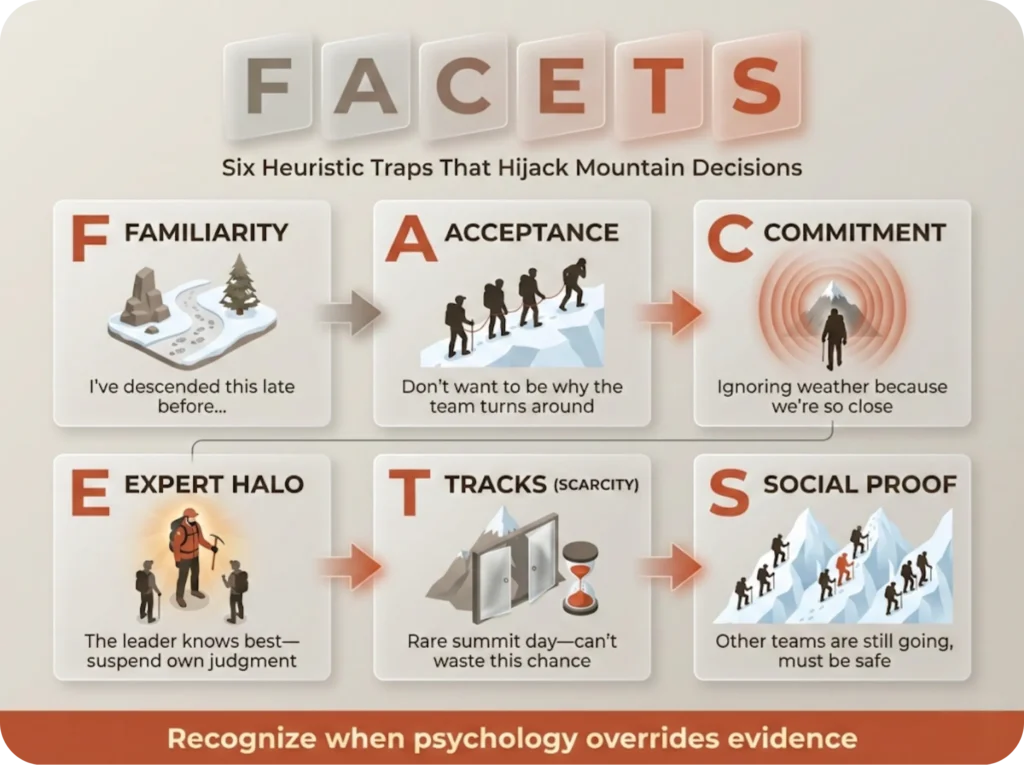 Educational infographic showing the six FACETS heuristic traps that affect mountaineering decisions: Familiarity, Acceptance, Commitment, Expert Halo, Tracks/Scarcity, and Social Proof, each with climbing-specific examples.