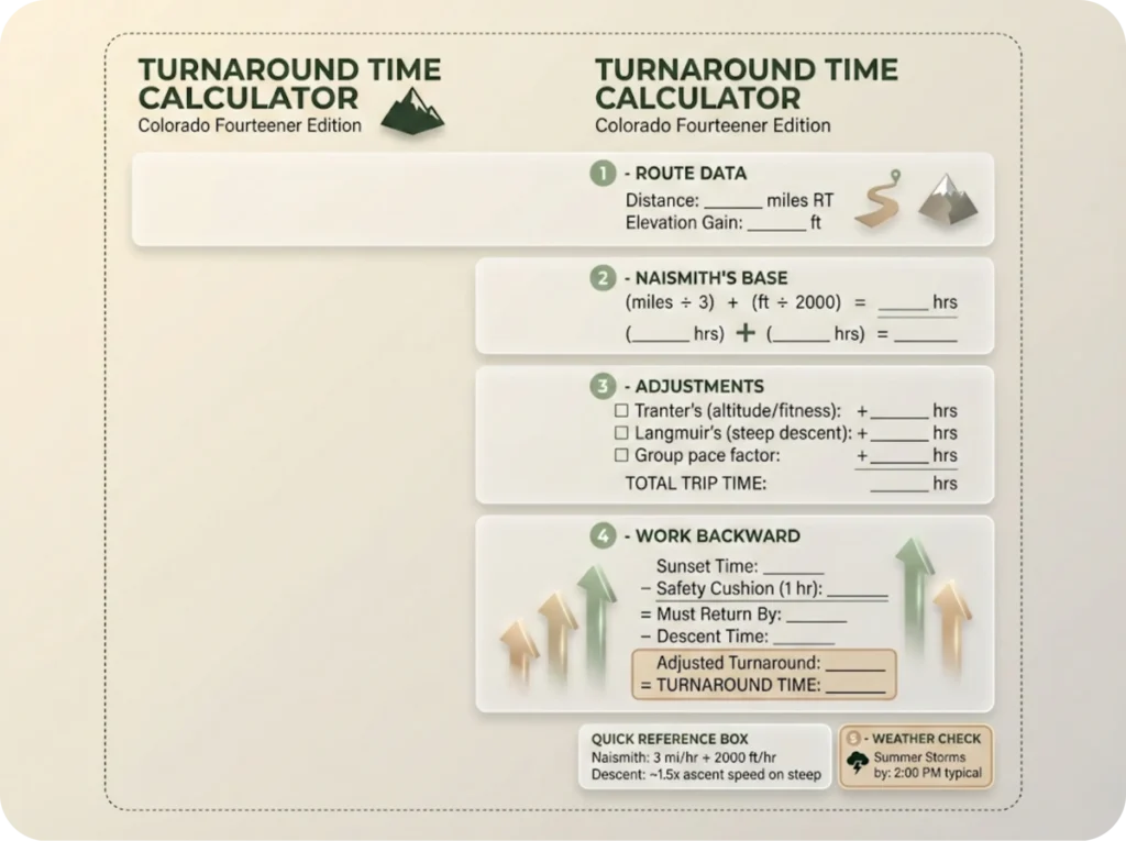 Printable pocket card worksheet for calculating hiking turnaround times, showing step-by-step process from Naismith's Rule through altitude adjustments, sunset cushion, descent time, and weather window to determine final turnaround and start times.
