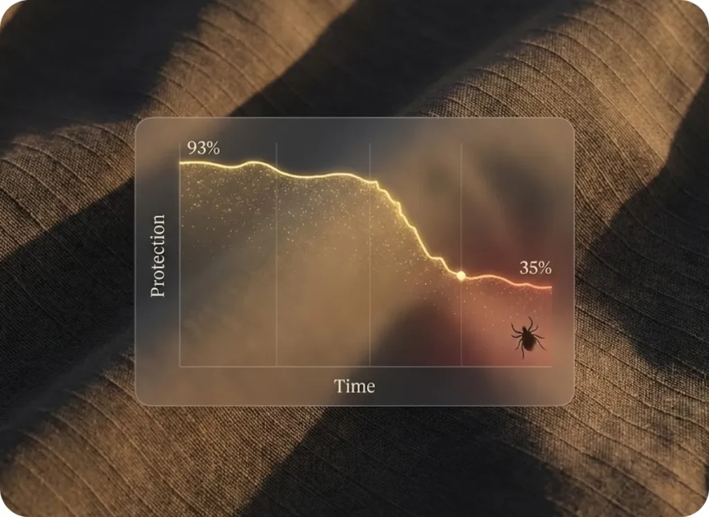 A macro close-up of hiking pant fabric overlaid with a glowing decay graph showing permethrin effectiveness dropping from 93% to 35% over two years, highlighting tick resistance.