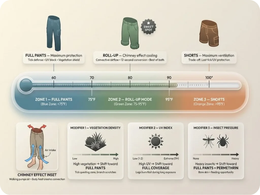 Horizontal temperature gradient bar from 60-100°F showing when to wear full pants, roll-up mode, or shorts, with decision modifiers for vegetation density, UV index, and insect pressure.