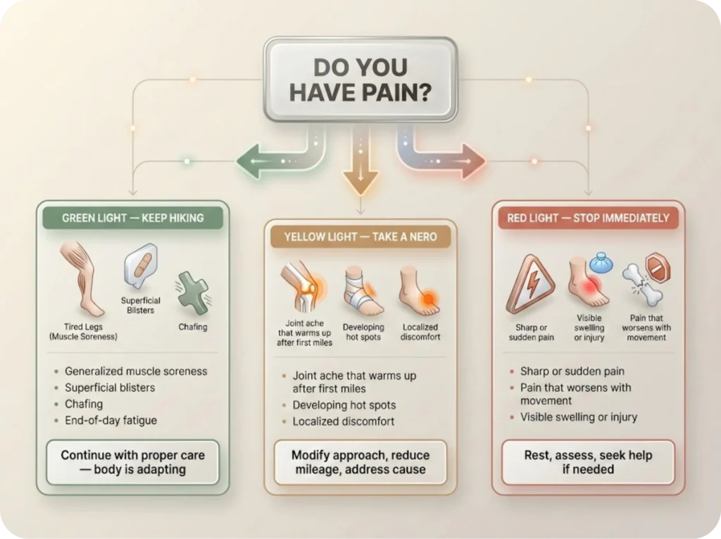 Hiking pain decision matrix flowchart showing a decision tree that starts with "Do you have pain?" and branches into green light (keep hiking), yellow light (take a nero/modify approach), and red light (stop immediately) outcomes with specific actions for each category.