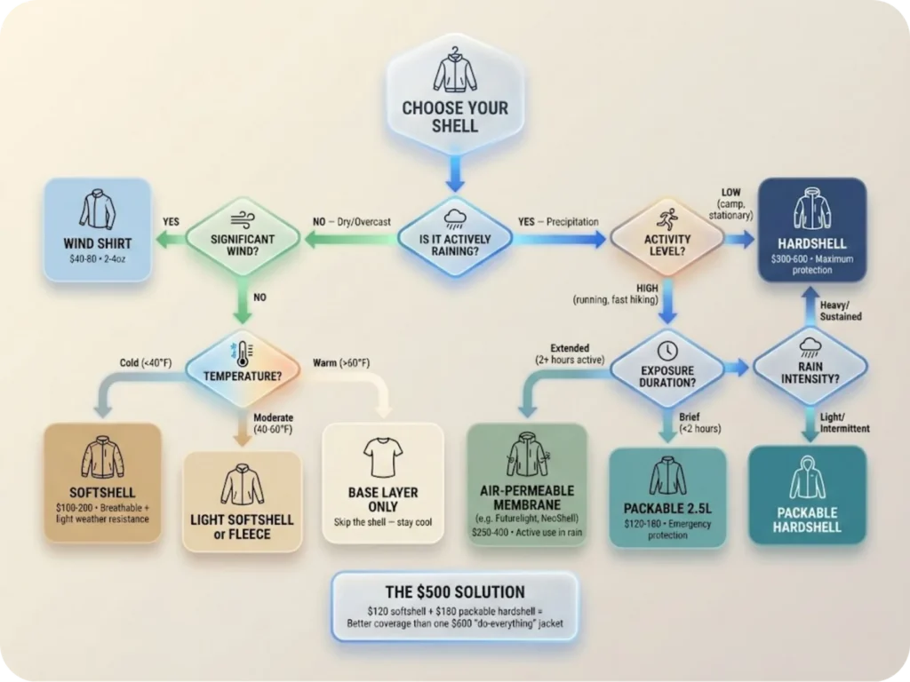 Flowchart decision tree for selecting the right rain shell starting with whether it's actively raining, then branching through temperature, activity level, and duration to recommend specific shell types.