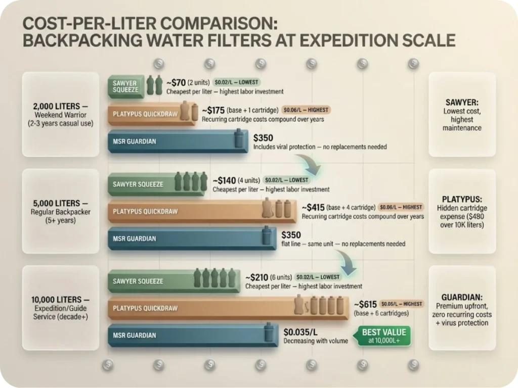 Cost-per-liter comparison chart showing the total expense of Sawyer, Platypus, and MSR Guardian water filters across 2,000, 5,000, and 10,000 liter usage scenarios, including cartridge replacement costs.