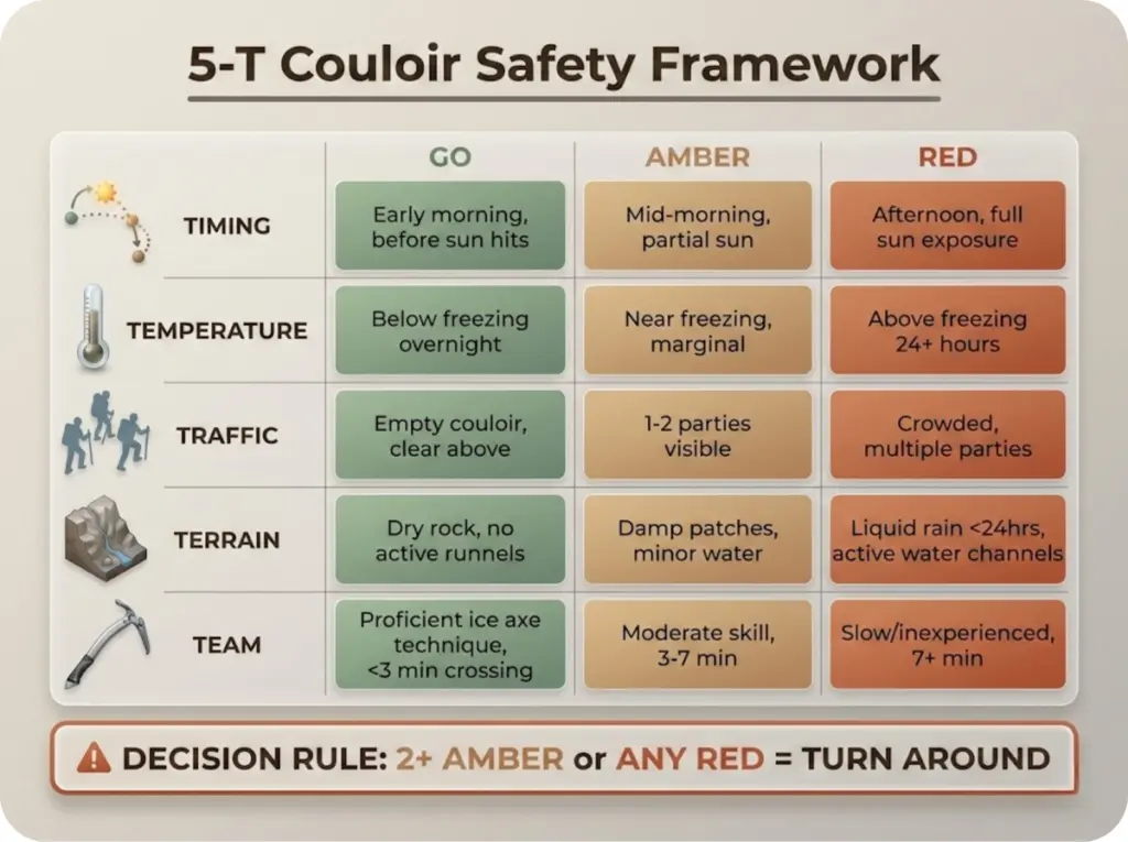 Five-factor couloir safety decision chart showing go/amber/red thresholds for timing, temperature, traffic, terrain, and team assessment.