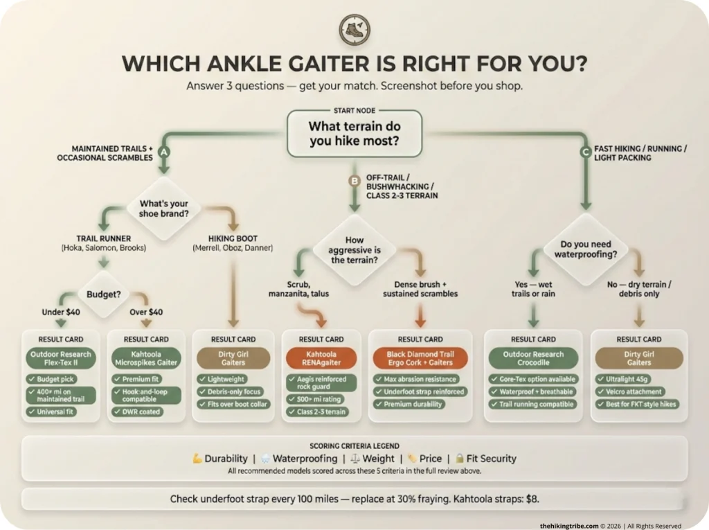Ankle gaiter decision flowchart guiding hikers from terrain type through shoe brand and budget to a recommended gaiter model, condensing five scoring criteria into a screenshottable visual decision tree.