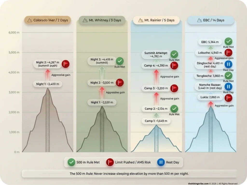 Side-by-side infographic comparing sleeping elevations per night for Colorado 14er, Whitney, Rainier, and Everest Base Camp treks, with green checkmarks and red flags marking the 500m acclimatization rule compliance.
