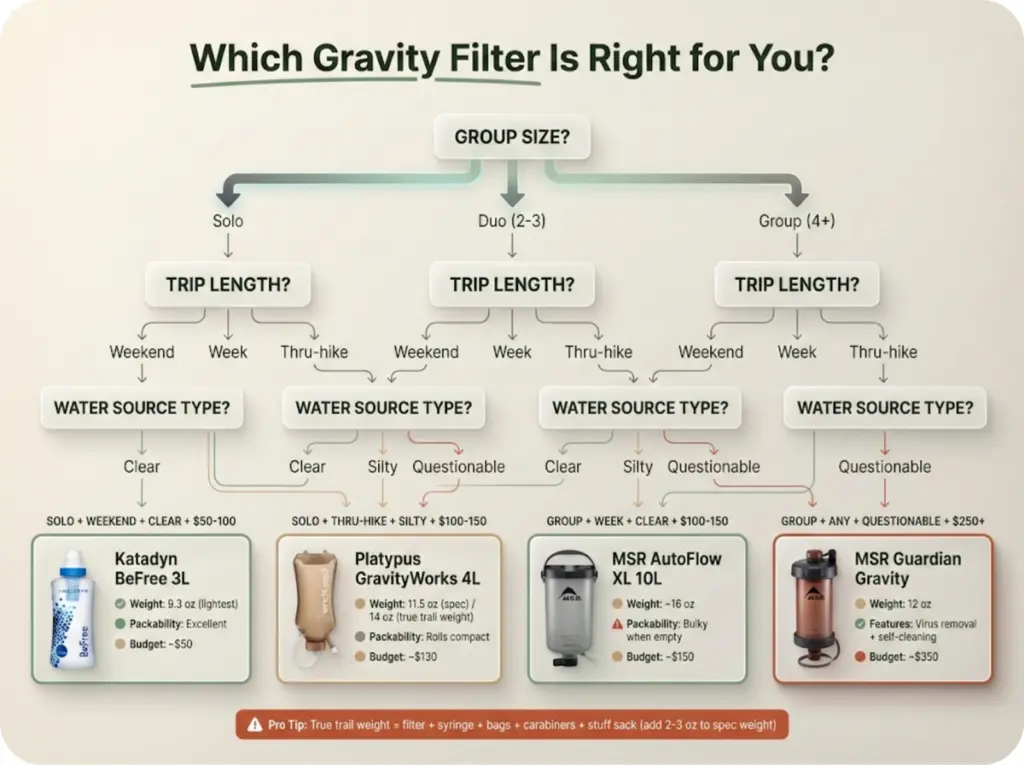 Decision flowchart for selecting gravity water filters based on group size, trip length, water source type, and budget with specific product recommendations.