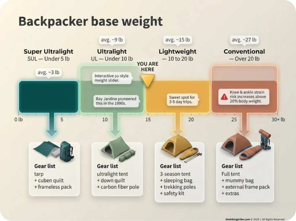 Infographic showing 4 backpacker base weight categories as a horizontal bar chart with example gear lists and a You Are Here slider marker