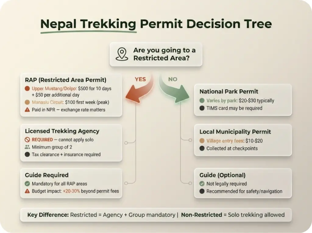 Permit decision tree flowchart for Nepal trekking showing restricted area versus non-restricted area requirements with fee ranges and agency obligations.