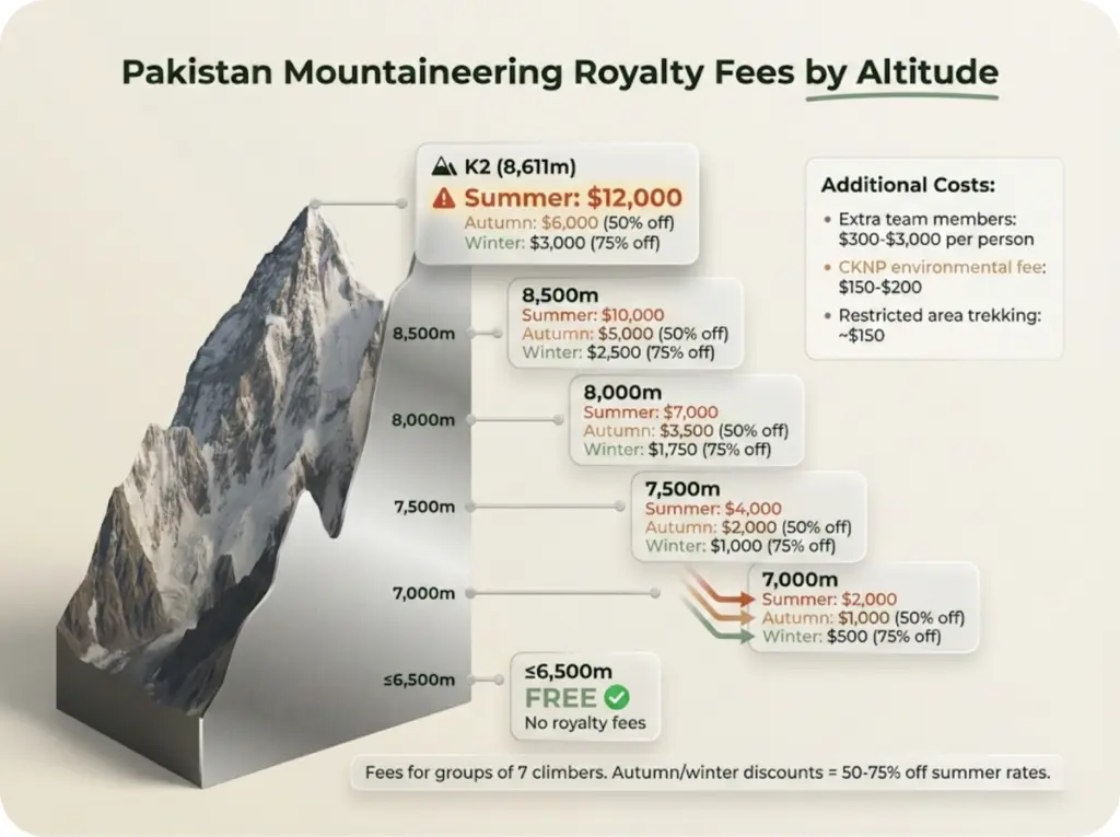 Vertical altitude scale showing Pakistan mountaineering royalty fee tiers from 6,500m to K2 with summer, autumn, and winter pricing.