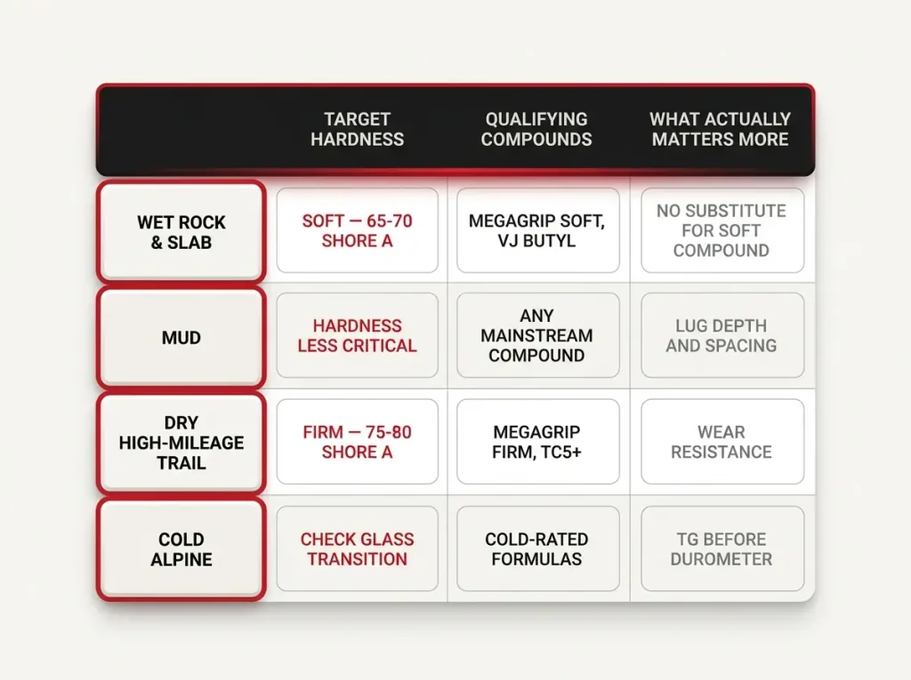 Infographic matrix matching wet rock, mud, dry trail, and cold terrain to target rubber hardness and the non-compound factor
