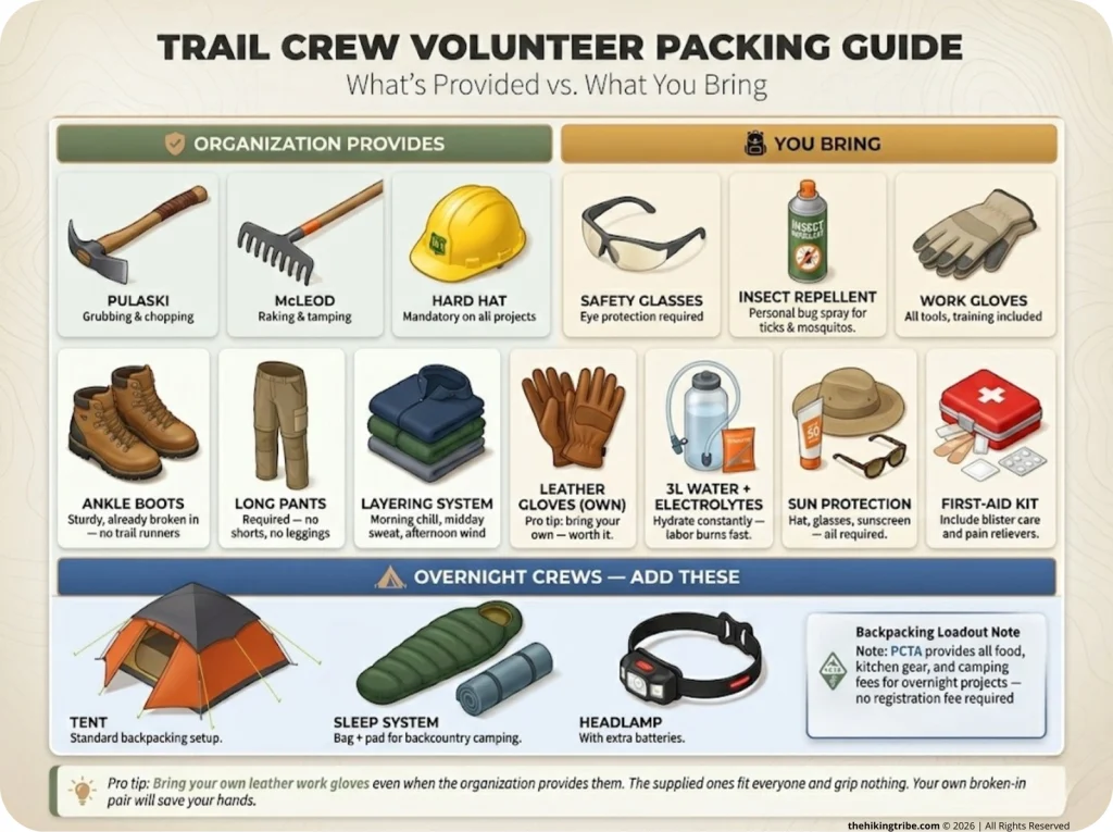 Infographic showing volunteer trail crew packing checklist split into what's provided vs. what you bring, with overnight add-ons row
