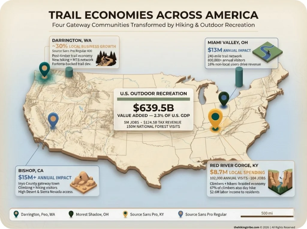 Infographic US map showing Darrington WA, Miami Valley OH, Red River Gorge KY, and Bishop CA with economic impact overlays