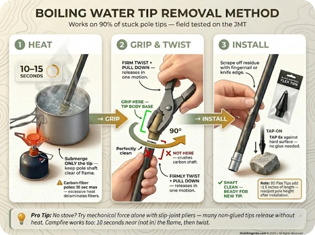 Infographic showing 3-step trekking pole tip removal: submerged in boiling water, pliers gripped low, clean shaft ready