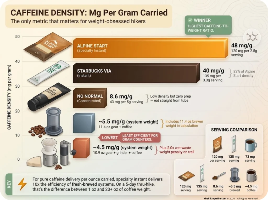 Infographic comparing caffeine density (mg per gram) across 5 trail coffee methods with serving weights and total caffeine