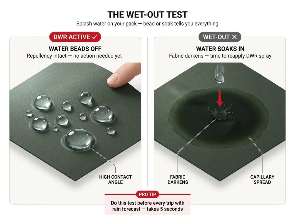 Infographic comparing DWR-treated fabric with water beading vs. wet-out fabric with water soaking in, showing how to self-diagnose water repellency at home.