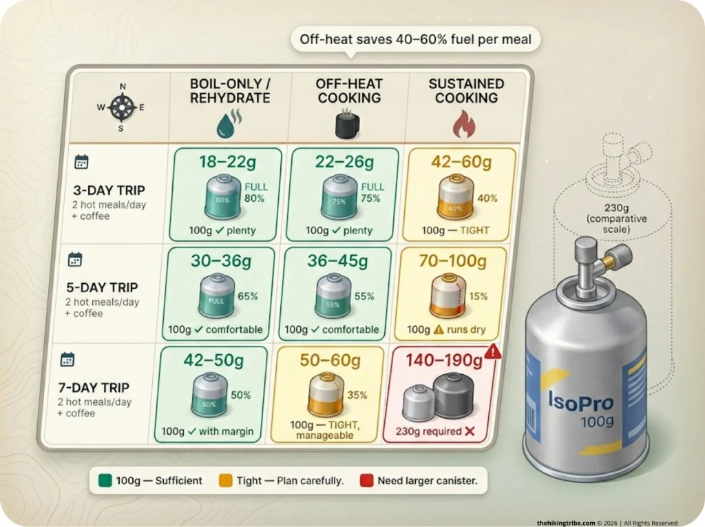 Infographic matrix showing Jetboil fuel needs by trip length and cooking method, color-coded green yellow red by canister size