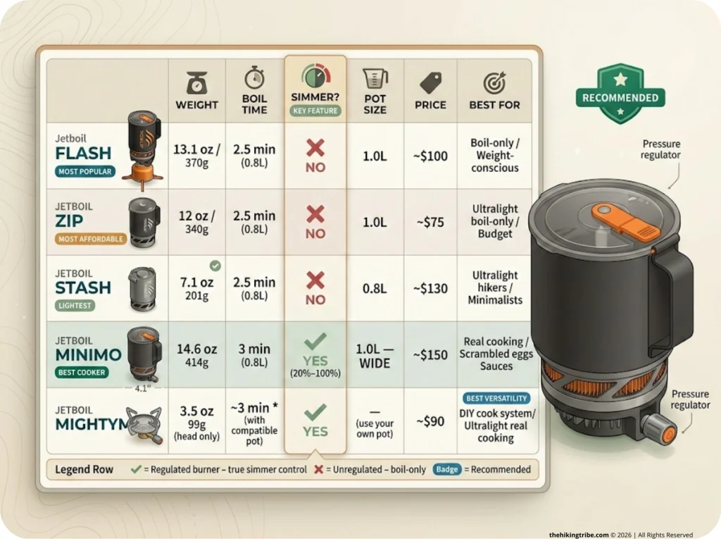 Infographic showing 6 Jetboil model comparison matrix with weight, boil time, simmer capability, pot size, price, and best use columns