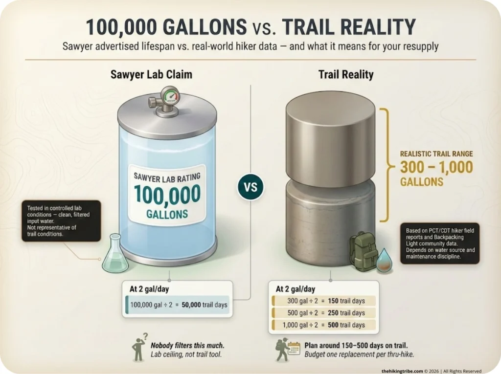 Infographic comparing Sawyer's 100,000-gallon lab claim vs 300–1,000 trail gallons with trail-day conversion data